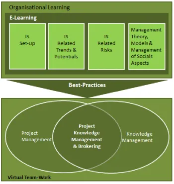 Figure 2.3 Conceptual framework for this PhD study 
