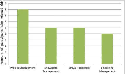 Figure 3.3 Response of panellists (k=14) to question: “In which of the following fields do you have profound expertise?” 
