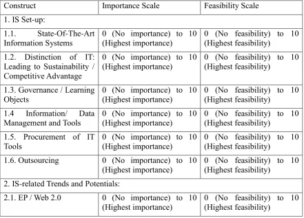 Table 3.2 Constructs-Items and Scales of the Delphi study 
