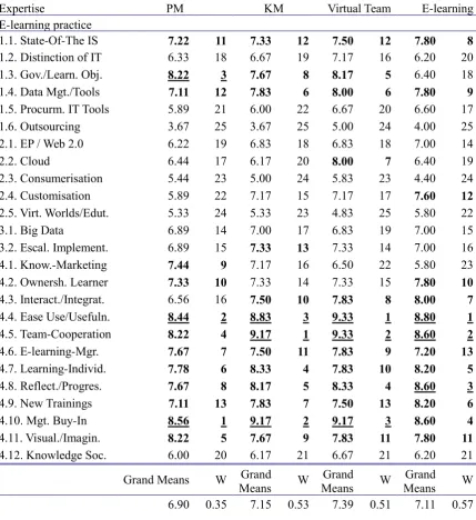 Table 4.4 Comparison second round’s (n=14) final ranks and mean-values between expertise-groups for IMPORTANCE 