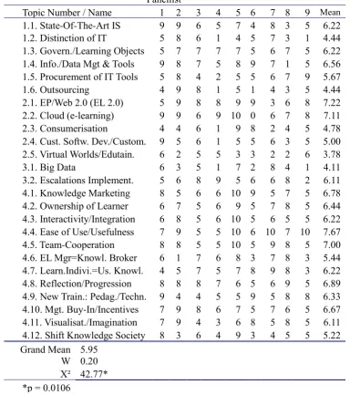 Table 4.14 Results e-learning practices’ FEASIBILITY round I from PM panellists (n=9) 