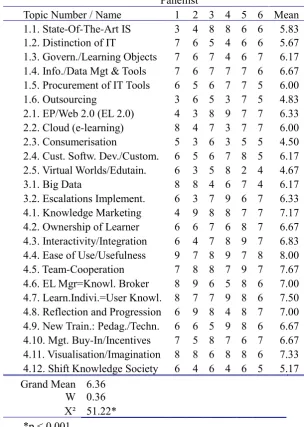 Table 4.17 Results e-learning practices’ FEASIBILITY round II from KM panellists (n=6) 