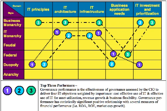 Figure 2.2 Top three governance performers (Weill 2004) 
