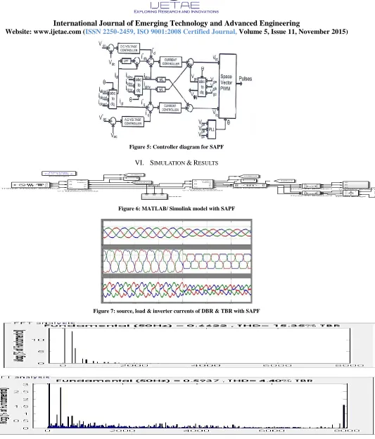 Figure 5: Controller diagram for SAPF