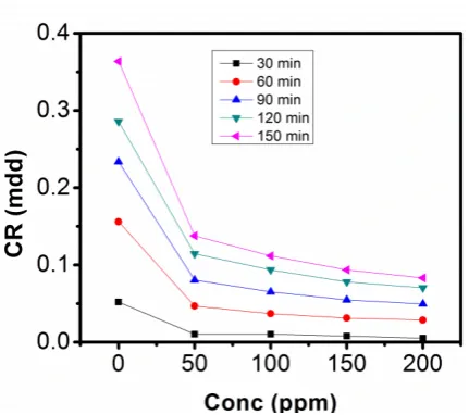 Figure 3.  Corrosion rate against Conc. of Sulphonic Acid in 0.5M NaOH at 313K 