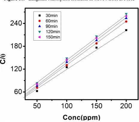 Figure 11.  Langmuir Adsorption Isotherm in 0.5M NaOH at 313K 