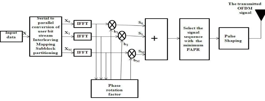 Figure 1: A typical structure of transmitter for PTS combined with interleaved OFDM signal