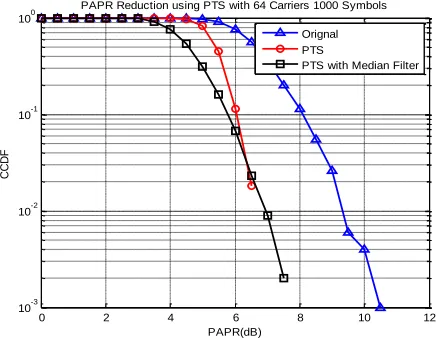 Fig. 2 PAPR Reduction using PTS with 64 Carriers 1000 Symbols 