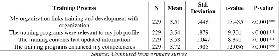 Table 3 One-sample t-test for Effectiveness of Competency Mapping during the period of the training process 