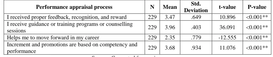 Table 4 One-sample t-test for Effectiveness of Competency Mapping during the period of performance appraisals 