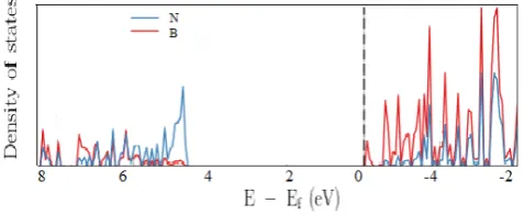 Figure 5.  The top view of the calculated chargedensity plot of the h-BN ssystem with colors scale n(r) indicating ranges of charge accumulation and depletionina.u 
