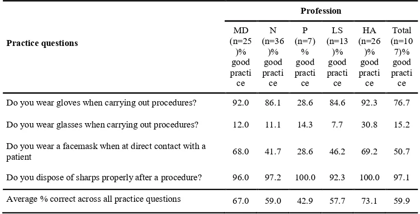 Table 4: Percentage of participants giving positive responses to practice questions by profession 