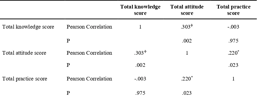 Table 6: Correlation coefficients between knowledge, attitude and practice (n=107) 
