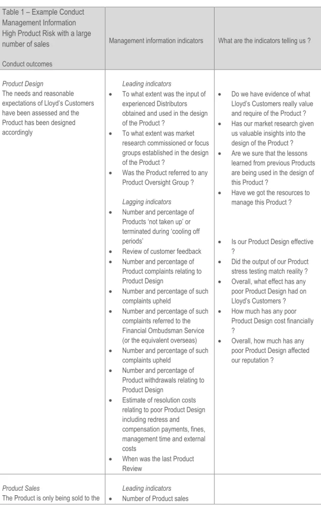 Table 1 – Example Conduct  Management Information  High Product Risk with a large  number of sales 