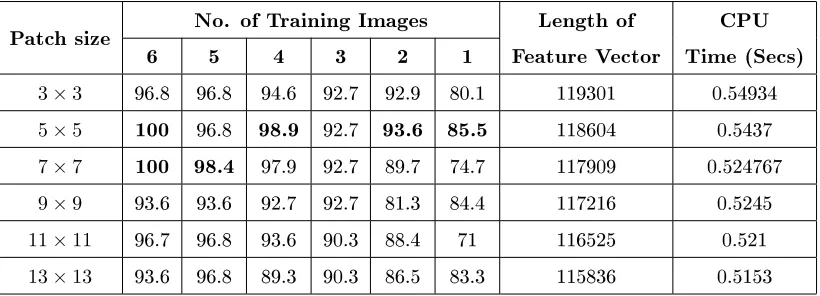 Figure 4: WLD features using dierent patch sizes, (a) 3(e) × 3, (b) 5 × 5, (c) 7 × 7, (d) 9 × 9, 11 × 11, (f) 13 × 13.