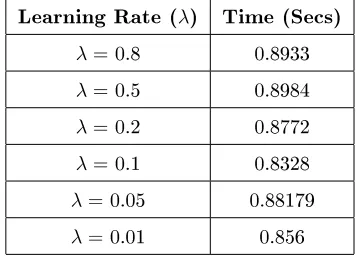 Figure 7: Resubstitution error curves of AdaBoost classier when using dierent learningrates, Decision Tree learner, and the number of iterations are 200.
