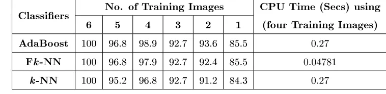 Table 6: Identication rates (in %) and CPU time of the proposed approach using AdaBoost,