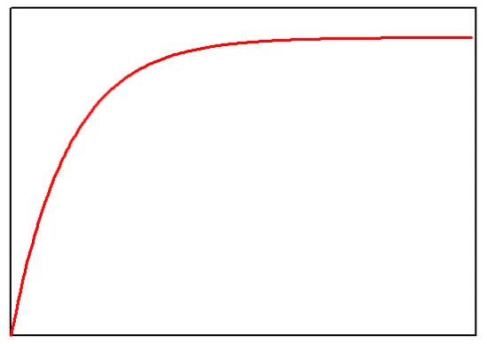 Figure 9: Learning curve graph. Image modified under the Creative Commons Attribution-