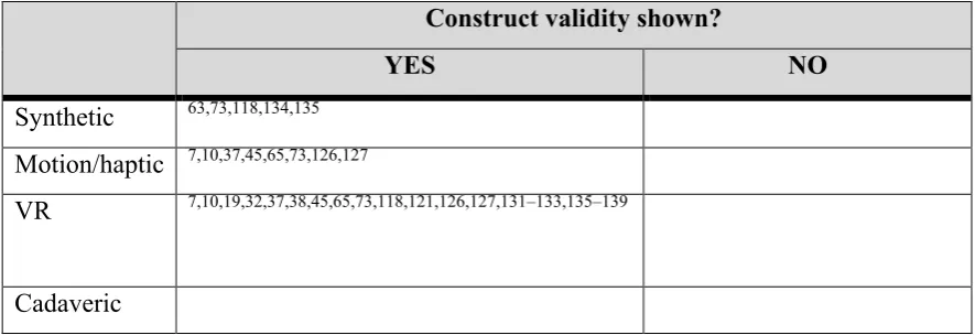 Table 1: Summary of construct validity evidence by simulator category. 