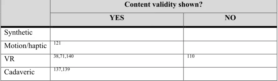 Table 2: Summary of content validity evidence by simulator category. 
