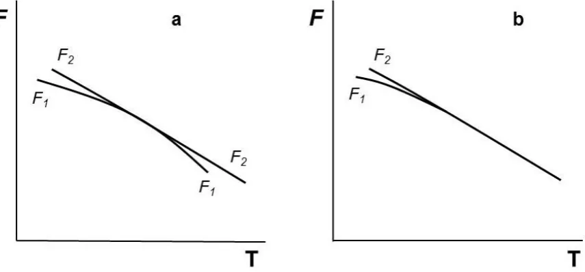 Figure 6.  Pairs of curves of free energy, F1 and F2, involved in the alleged second-order phase transition: a in the case of touching; b in the case of merging 