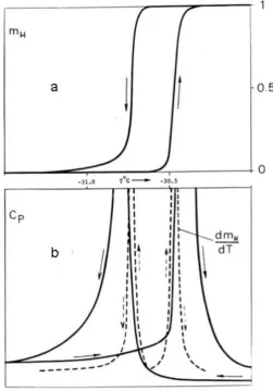 Figure 1.  The “λ-Anomaly” recorded in heat capacity measurements of liquid He phase transition (adopted from [7]) 
