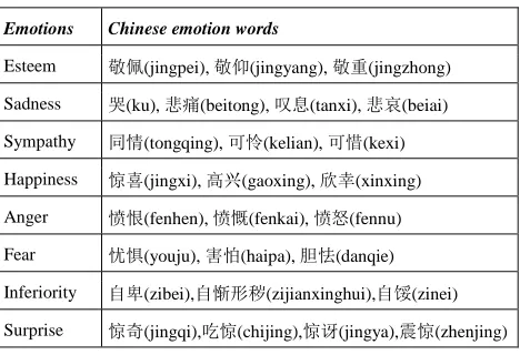 TABLE I Examples of Emotional Words in Emotion Dictionary
