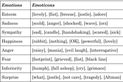 TABLE III Emotion-Emoticon’ Relationship Examples