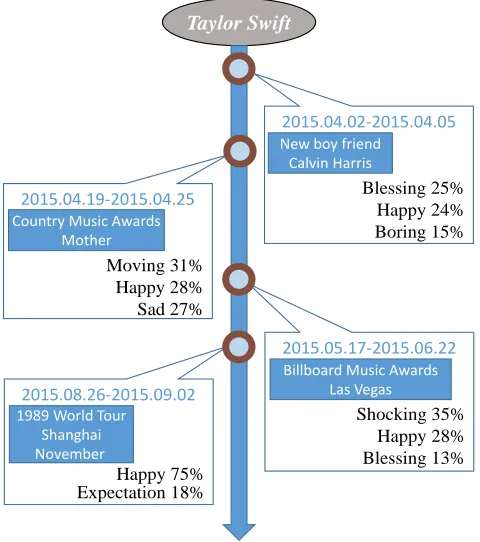 Fig. 2.  The F-value results of different values of v for our model on user interest burst detection