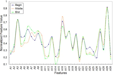 Figure 3. Average values over 150 music pieces of genre Salsa for 30features extracted from different music sub-intervals