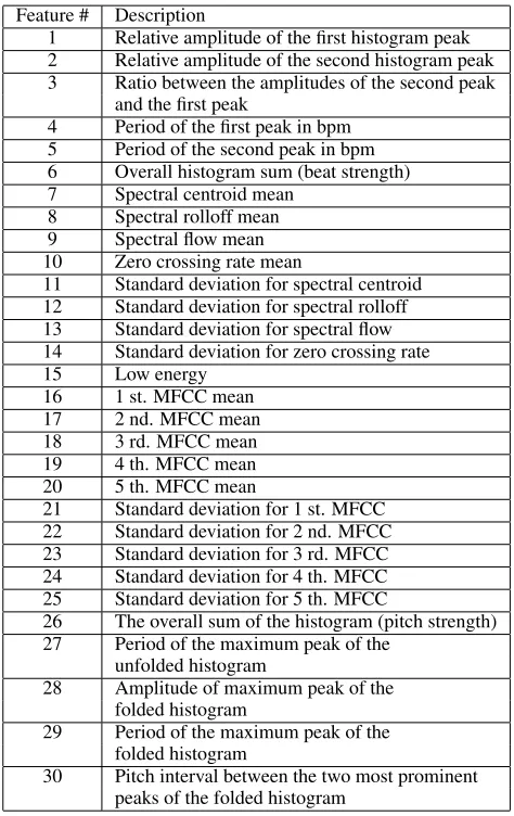 Table 1. Feature vector description