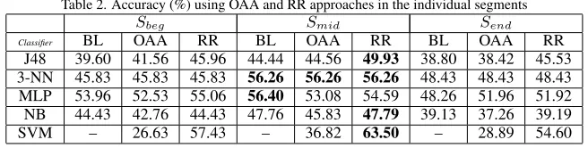 Table 2. Accuracy (%) using OAA and RR approaches in the individual segments