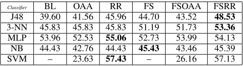 Table 4. Classiﬁcation accuracy (%) using space decomposition for thebeginning segment of the music (Sbeg)