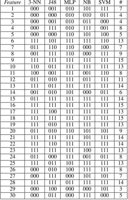 Table 6. Classiﬁcation accuracy (%) using space decomposition for theend segment of the music (Send)