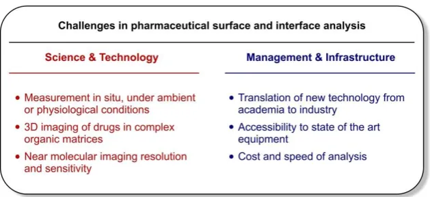 Figure 1.  Key challenges in surface and interface analysis for pharmaceutical applications