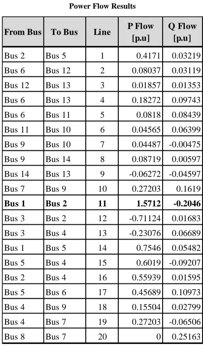 Table I Power Flow Results 