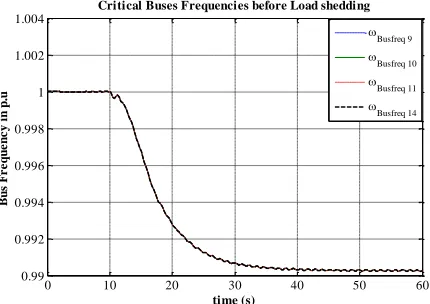 Figure 1Critical Buses frequencies before load shedding 