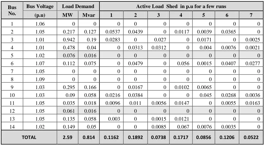Table III         Active Load Shed from Buses with Equal Importance Factor of 0.5 