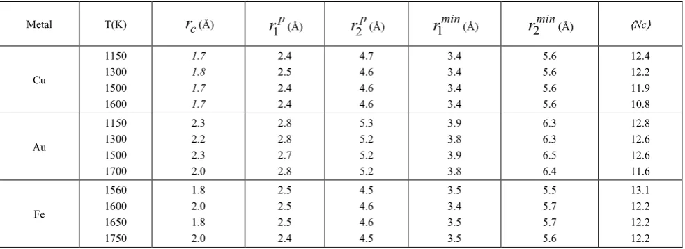 Figure 3.  Temperature variation of g(r) with r(˚A) as obtained for liquid Fe from the RMC 
