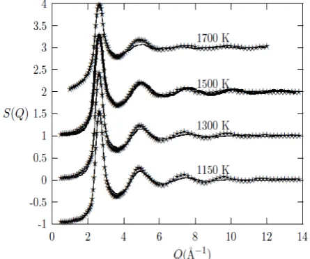 Figure 6.  Temperature variation of the static structure factor, obtained for liquid Fe from RMC