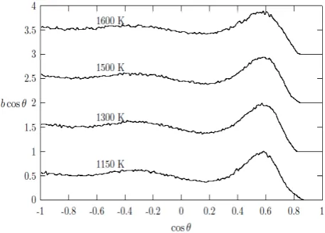 Figure 8.  The bold-angle distribution, bcos θ against cos θ as obtained for liquid Au at 1150 K, 1300 K, 1500 K and 1700 K, respectively 
