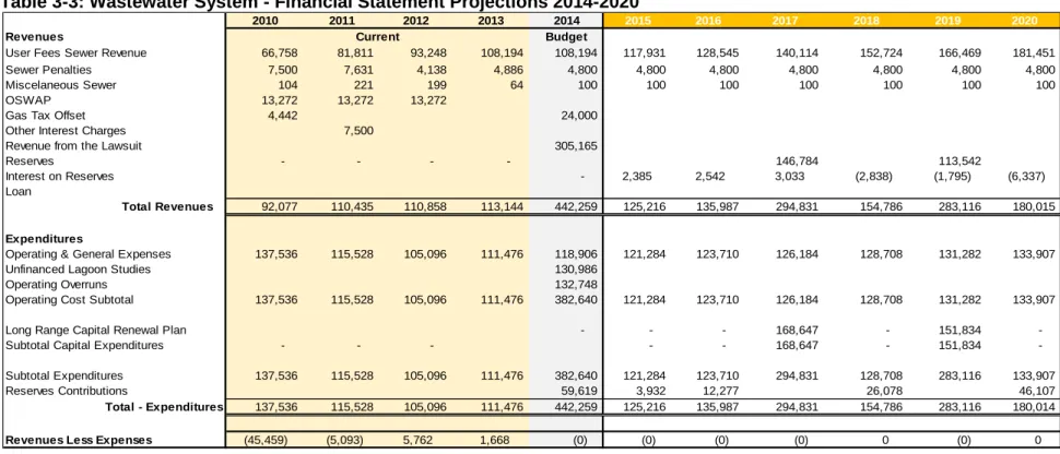 Table 3-3: Wastewater System - Financial Statement Projections 2014-2020 
