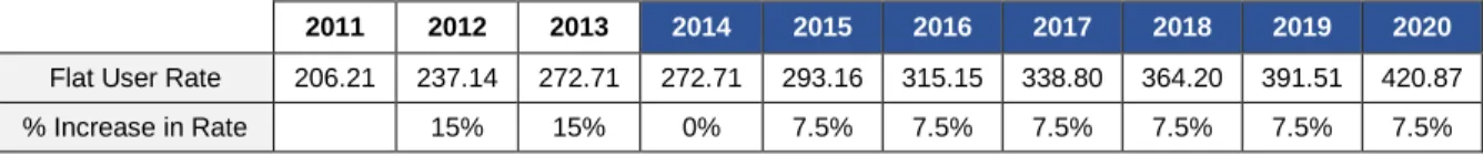 Table 3-4 Flat Rates Fees in $ Projected (2014-2020) 
