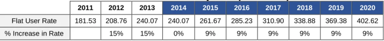 Table 3-5 Flat Wastewater Rates Fees in $ Projected (2014-2020) 