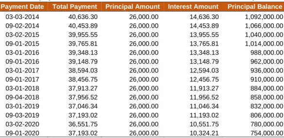 Table 3-8 Debt Repayment on Serial Debenture 1 Schedule for the Period (2014-2020) 