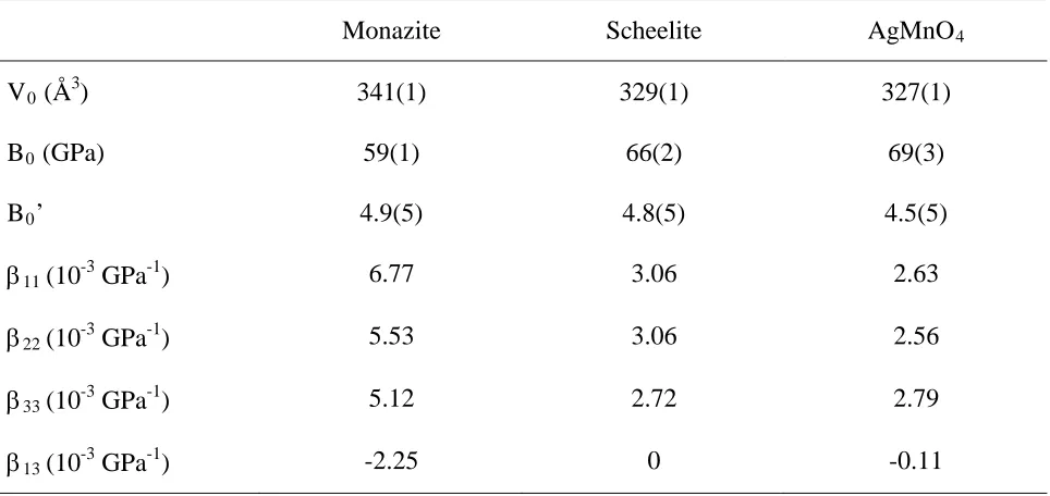 Table IV: EOS parameters and components of the compressibility tensor of the three different 