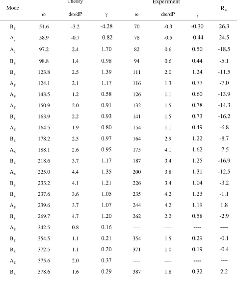 Table VII: Experimental and calculated wavenumbers (ω) determined at 11.7 GPa for Raman 