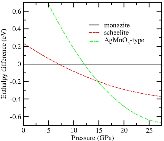 Figure 2: (color online) Calculated enthalpy difference versus pressure for the three relevant 