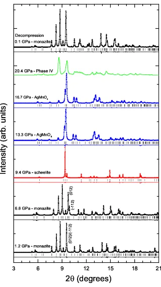 Figure 3: (color online) Selection of XRD patterns at different pressures. Dots: experiments (at 