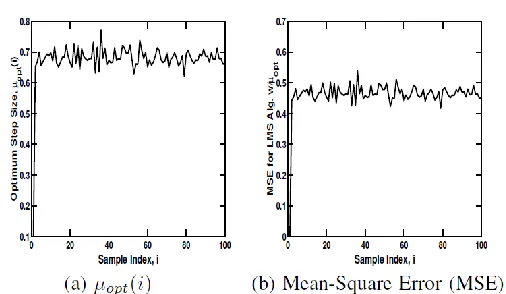 Fig. 2. Performance of LMS Algorithm with Optimal Step Size; BPSK Signal in AWGN; SNR = 10 dB 